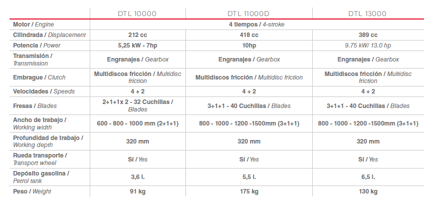 MOTO AZADAS DUCATI DTL 10000 MOTOR 212 CC 4 TIEMPOS Y 7 HP A GASOLINA
